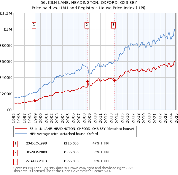 56, KILN LANE, HEADINGTON, OXFORD, OX3 8EY: Price paid vs HM Land Registry's House Price Index