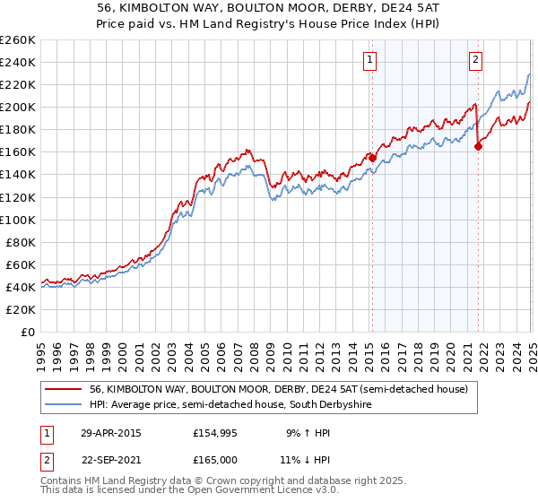 56, KIMBOLTON WAY, BOULTON MOOR, DERBY, DE24 5AT: Price paid vs HM Land Registry's House Price Index