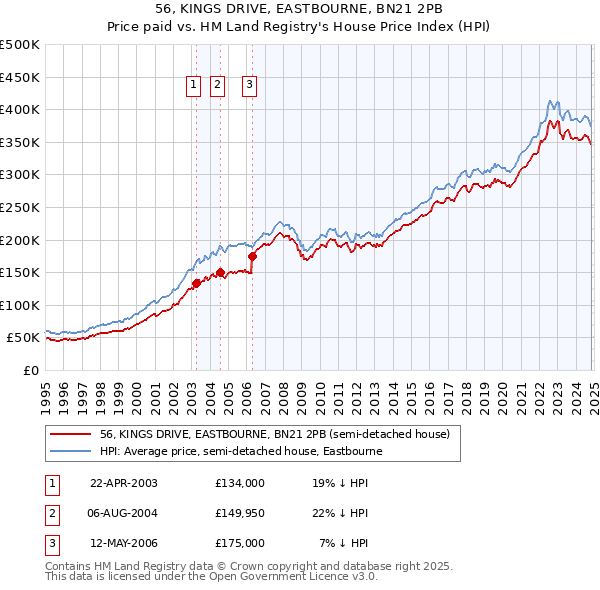 56, KINGS DRIVE, EASTBOURNE, BN21 2PB: Price paid vs HM Land Registry's House Price Index