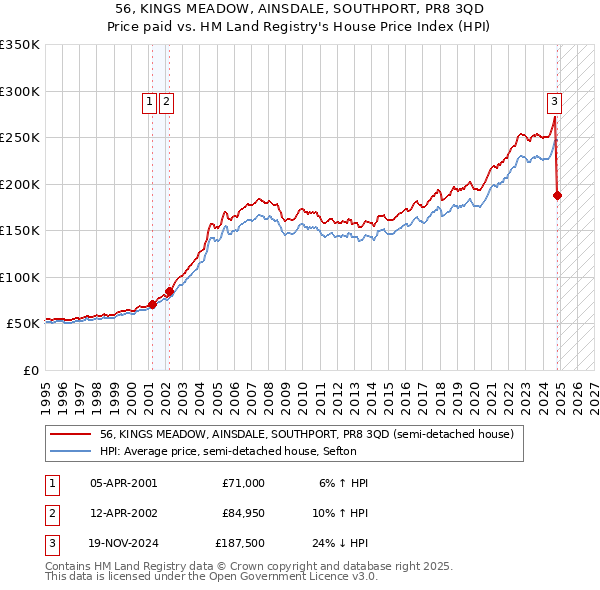 56, KINGS MEADOW, AINSDALE, SOUTHPORT, PR8 3QD: Price paid vs HM Land Registry's House Price Index