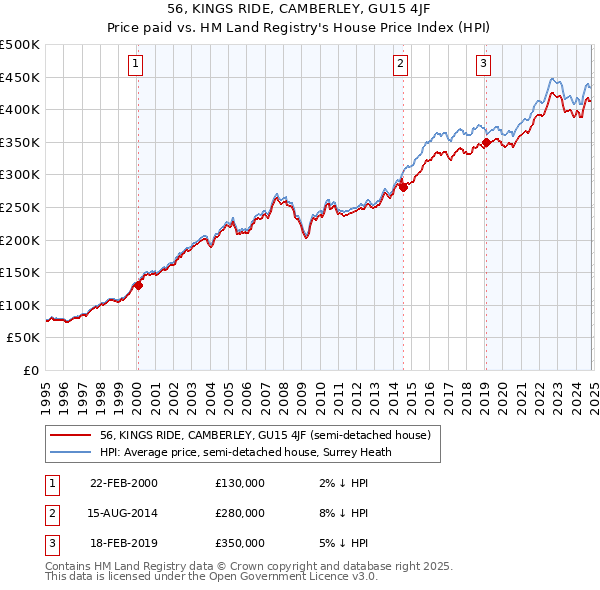 56, KINGS RIDE, CAMBERLEY, GU15 4JF: Price paid vs HM Land Registry's House Price Index