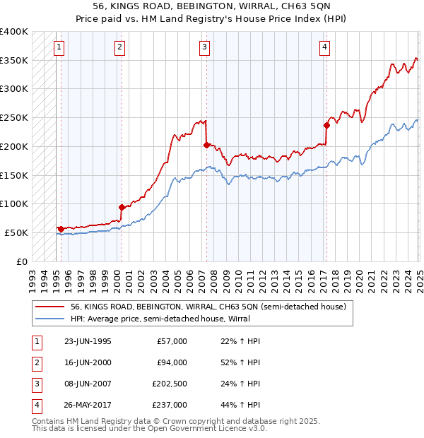 56, KINGS ROAD, BEBINGTON, WIRRAL, CH63 5QN: Price paid vs HM Land Registry's House Price Index