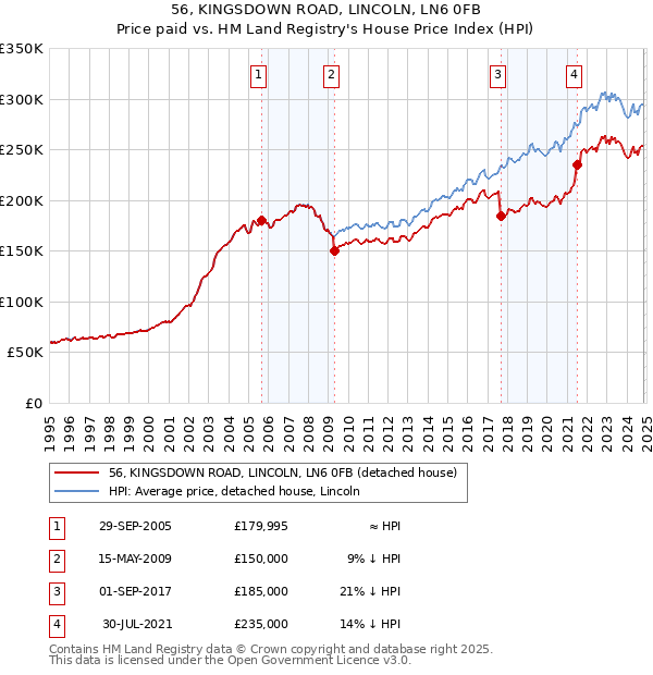 56, KINGSDOWN ROAD, LINCOLN, LN6 0FB: Price paid vs HM Land Registry's House Price Index