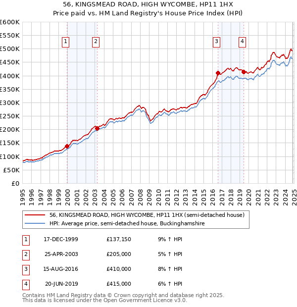 56, KINGSMEAD ROAD, HIGH WYCOMBE, HP11 1HX: Price paid vs HM Land Registry's House Price Index