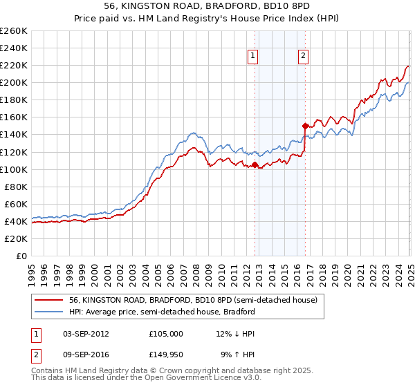 56, KINGSTON ROAD, BRADFORD, BD10 8PD: Price paid vs HM Land Registry's House Price Index