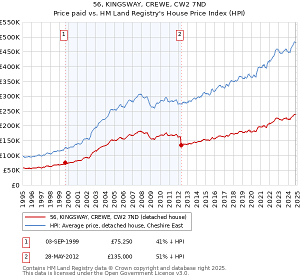 56, KINGSWAY, CREWE, CW2 7ND: Price paid vs HM Land Registry's House Price Index