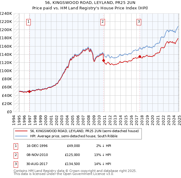 56, KINGSWOOD ROAD, LEYLAND, PR25 2UN: Price paid vs HM Land Registry's House Price Index