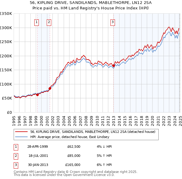 56, KIPLING DRIVE, SANDILANDS, MABLETHORPE, LN12 2SA: Price paid vs HM Land Registry's House Price Index