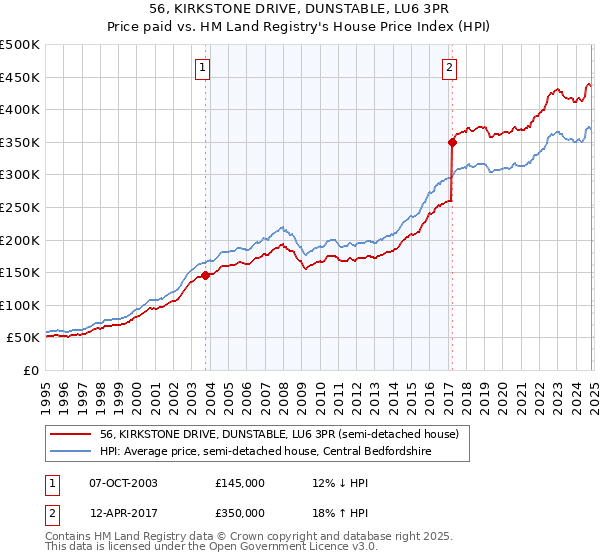 56, KIRKSTONE DRIVE, DUNSTABLE, LU6 3PR: Price paid vs HM Land Registry's House Price Index