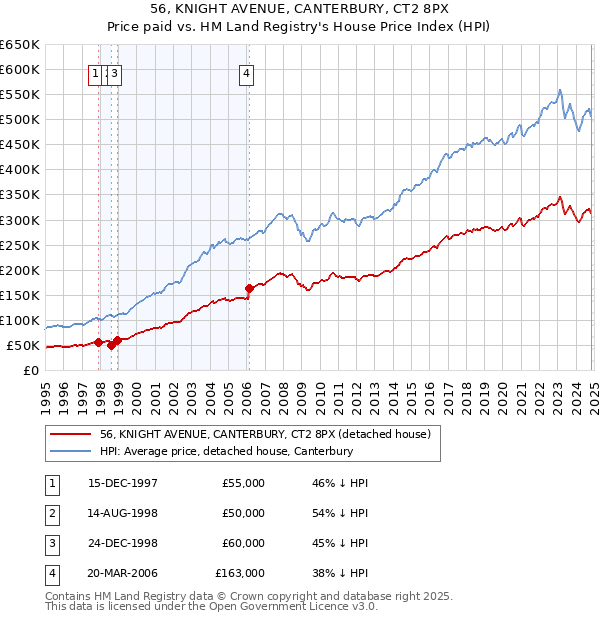 56, KNIGHT AVENUE, CANTERBURY, CT2 8PX: Price paid vs HM Land Registry's House Price Index