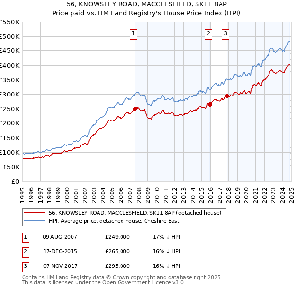 56, KNOWSLEY ROAD, MACCLESFIELD, SK11 8AP: Price paid vs HM Land Registry's House Price Index