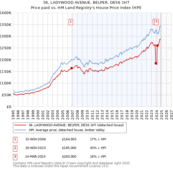 56, LADYWOOD AVENUE, BELPER, DE56 1HT: Price paid vs HM Land Registry's House Price Index