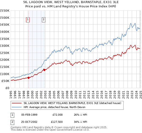 56, LAGOON VIEW, WEST YELLAND, BARNSTAPLE, EX31 3LE: Price paid vs HM Land Registry's House Price Index