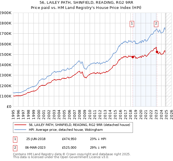 56, LAILEY PATH, SHINFIELD, READING, RG2 9RR: Price paid vs HM Land Registry's House Price Index