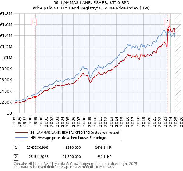 56, LAMMAS LANE, ESHER, KT10 8PD: Price paid vs HM Land Registry's House Price Index