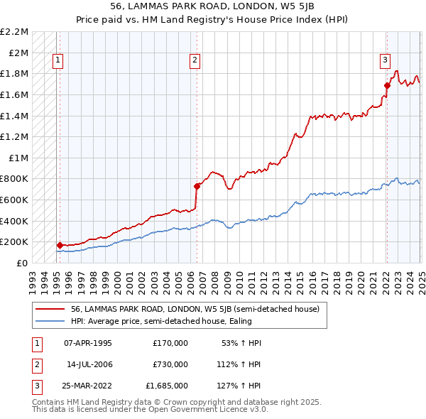 56, LAMMAS PARK ROAD, LONDON, W5 5JB: Price paid vs HM Land Registry's House Price Index