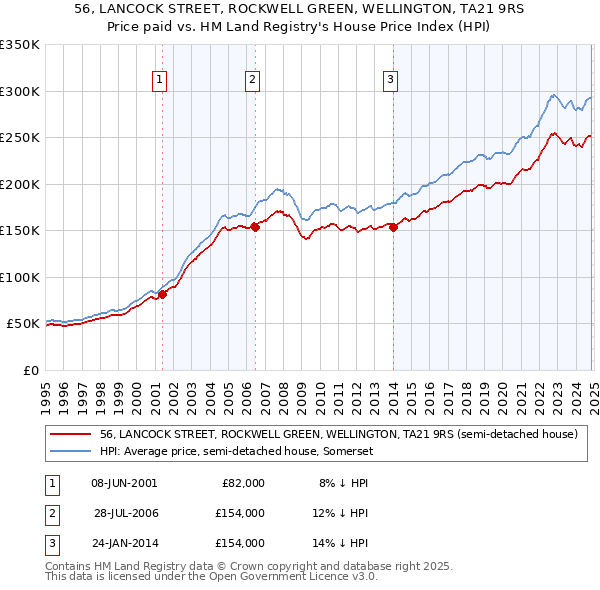 56, LANCOCK STREET, ROCKWELL GREEN, WELLINGTON, TA21 9RS: Price paid vs HM Land Registry's House Price Index