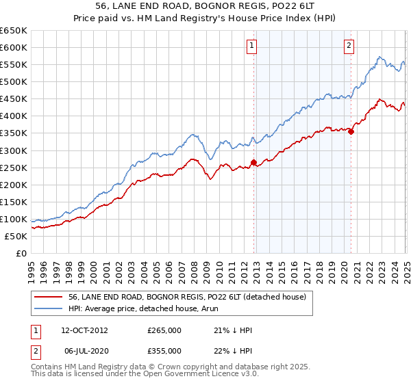 56, LANE END ROAD, BOGNOR REGIS, PO22 6LT: Price paid vs HM Land Registry's House Price Index