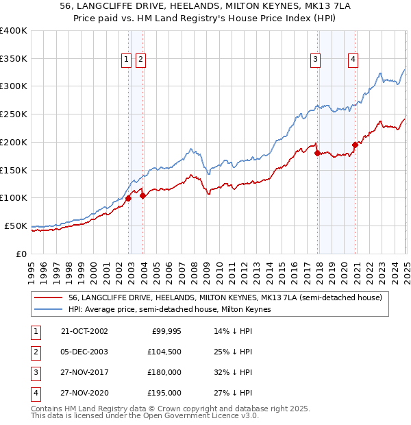 56, LANGCLIFFE DRIVE, HEELANDS, MILTON KEYNES, MK13 7LA: Price paid vs HM Land Registry's House Price Index