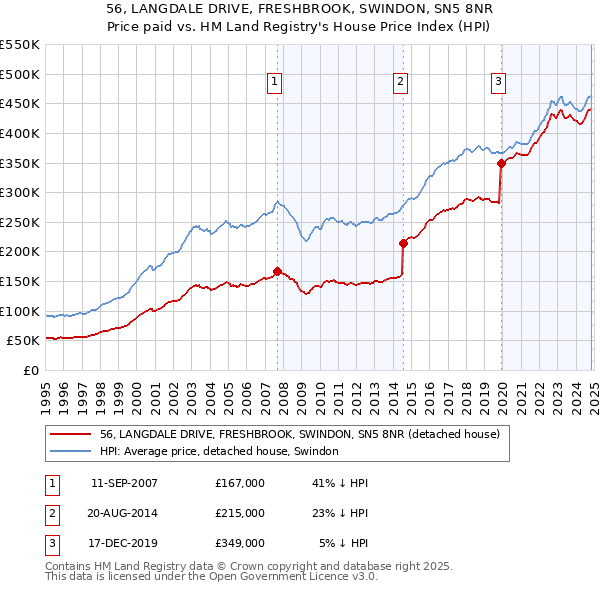 56, LANGDALE DRIVE, FRESHBROOK, SWINDON, SN5 8NR: Price paid vs HM Land Registry's House Price Index