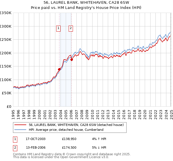 56, LAUREL BANK, WHITEHAVEN, CA28 6SW: Price paid vs HM Land Registry's House Price Index