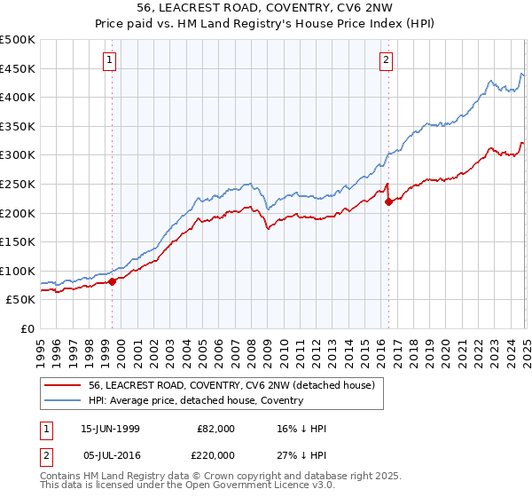 56, LEACREST ROAD, COVENTRY, CV6 2NW: Price paid vs HM Land Registry's House Price Index