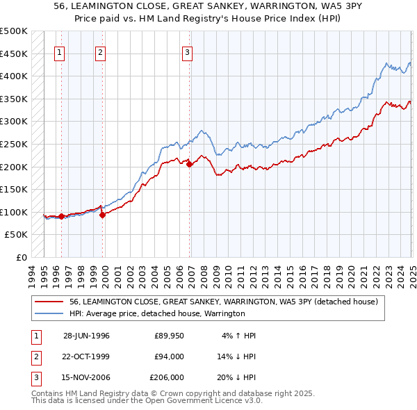 56, LEAMINGTON CLOSE, GREAT SANKEY, WARRINGTON, WA5 3PY: Price paid vs HM Land Registry's House Price Index