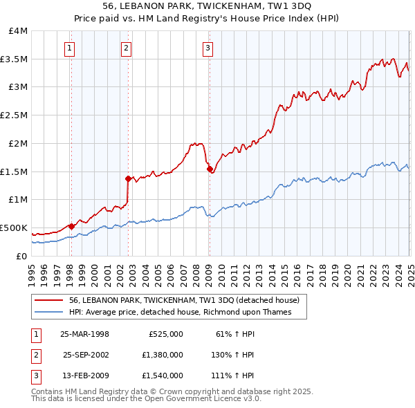 56, LEBANON PARK, TWICKENHAM, TW1 3DQ: Price paid vs HM Land Registry's House Price Index