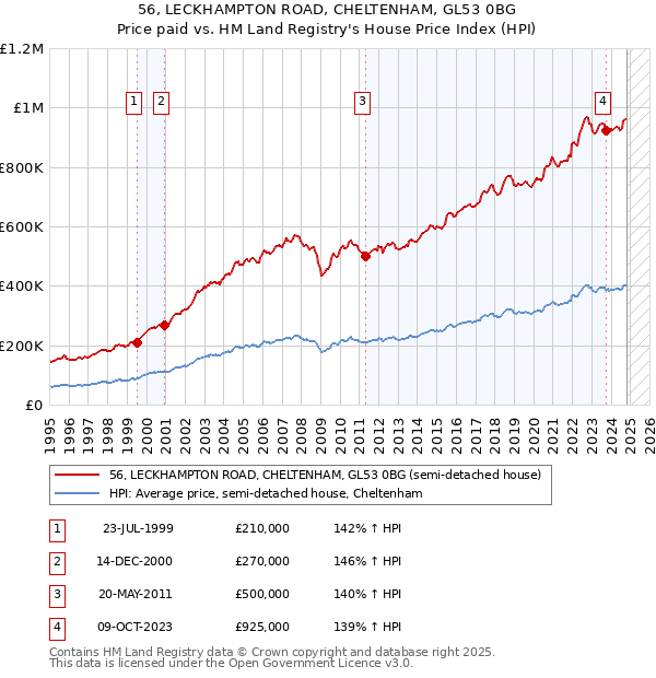 56, LECKHAMPTON ROAD, CHELTENHAM, GL53 0BG: Price paid vs HM Land Registry's House Price Index