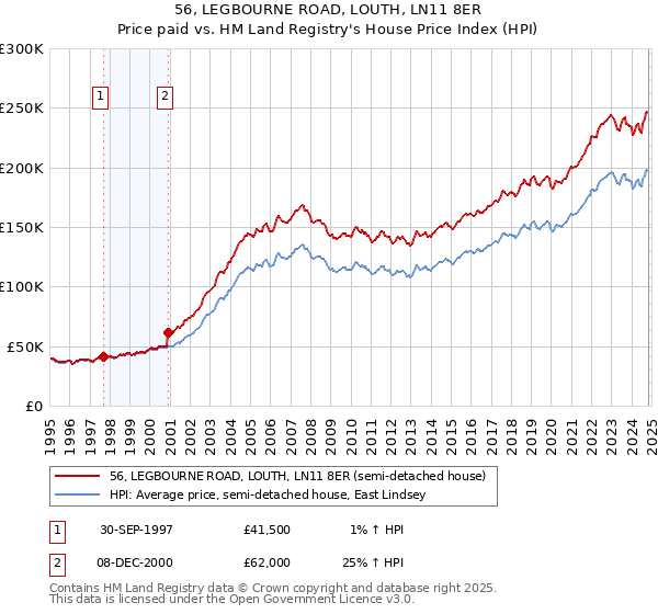 56, LEGBOURNE ROAD, LOUTH, LN11 8ER: Price paid vs HM Land Registry's House Price Index