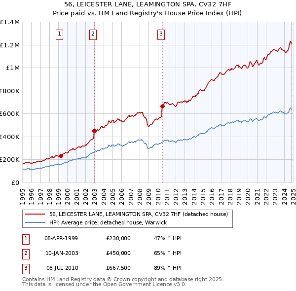 56, LEICESTER LANE, LEAMINGTON SPA, CV32 7HF: Price paid vs HM Land Registry's House Price Index