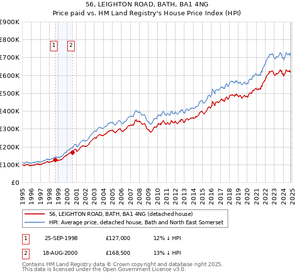 56, LEIGHTON ROAD, BATH, BA1 4NG: Price paid vs HM Land Registry's House Price Index