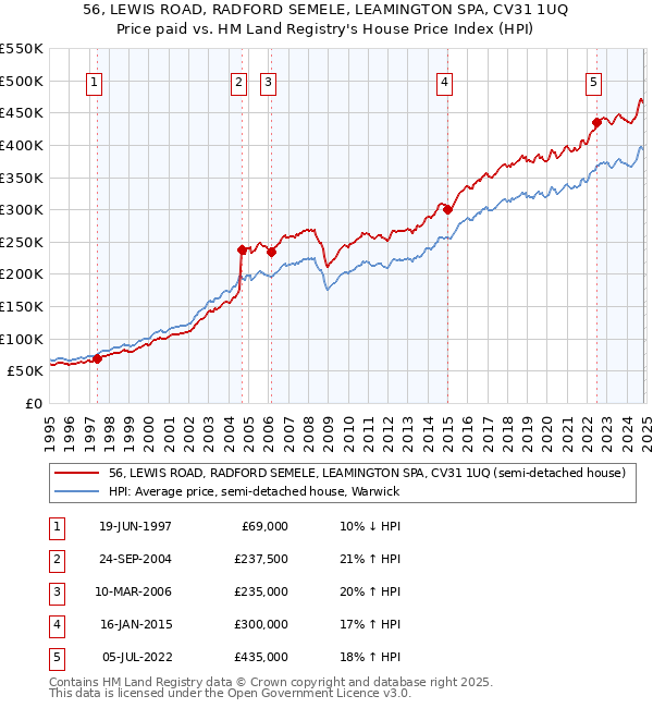 56, LEWIS ROAD, RADFORD SEMELE, LEAMINGTON SPA, CV31 1UQ: Price paid vs HM Land Registry's House Price Index