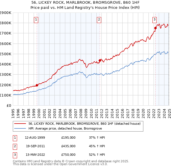 56, LICKEY ROCK, MARLBROOK, BROMSGROVE, B60 1HF: Price paid vs HM Land Registry's House Price Index