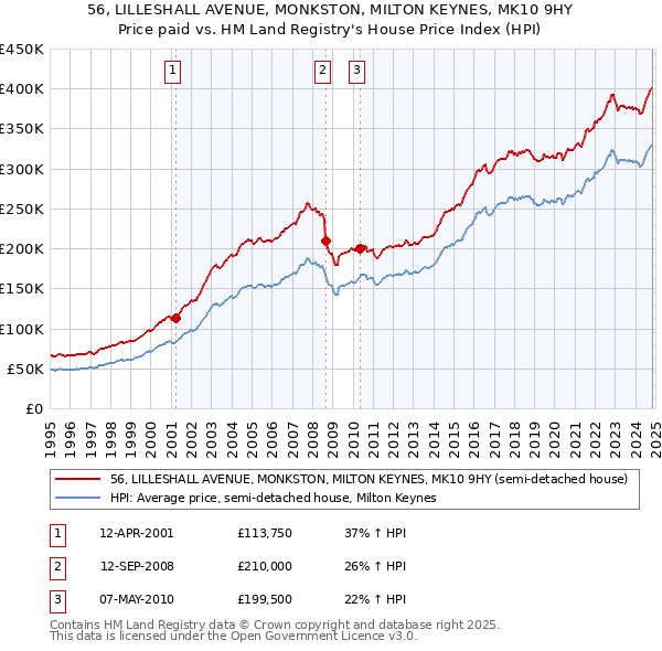 56, LILLESHALL AVENUE, MONKSTON, MILTON KEYNES, MK10 9HY: Price paid vs HM Land Registry's House Price Index