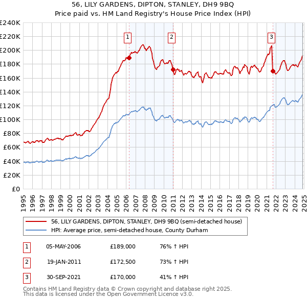 56, LILY GARDENS, DIPTON, STANLEY, DH9 9BQ: Price paid vs HM Land Registry's House Price Index