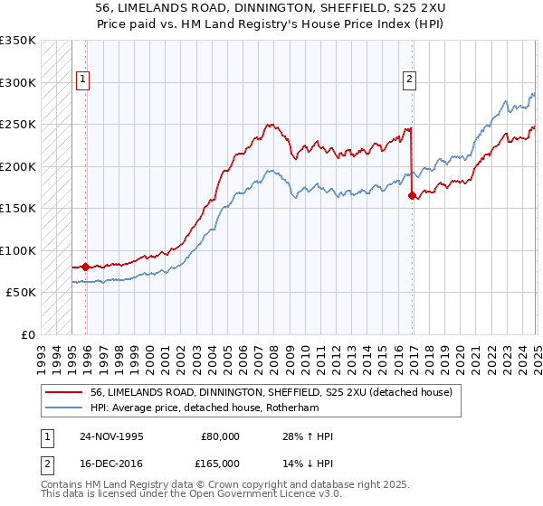 56, LIMELANDS ROAD, DINNINGTON, SHEFFIELD, S25 2XU: Price paid vs HM Land Registry's House Price Index