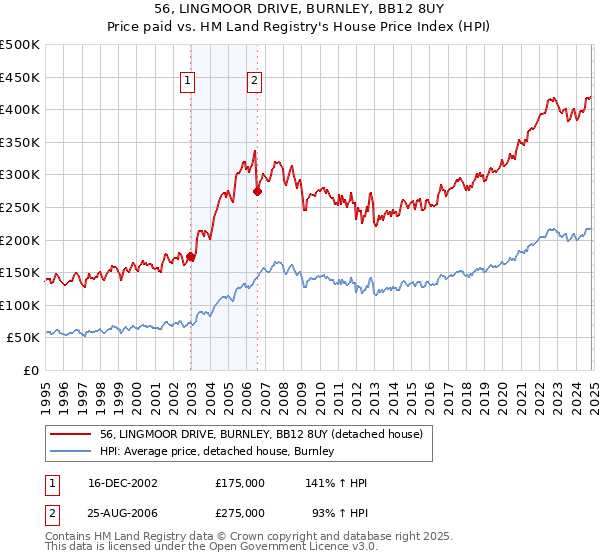 56, LINGMOOR DRIVE, BURNLEY, BB12 8UY: Price paid vs HM Land Registry's House Price Index