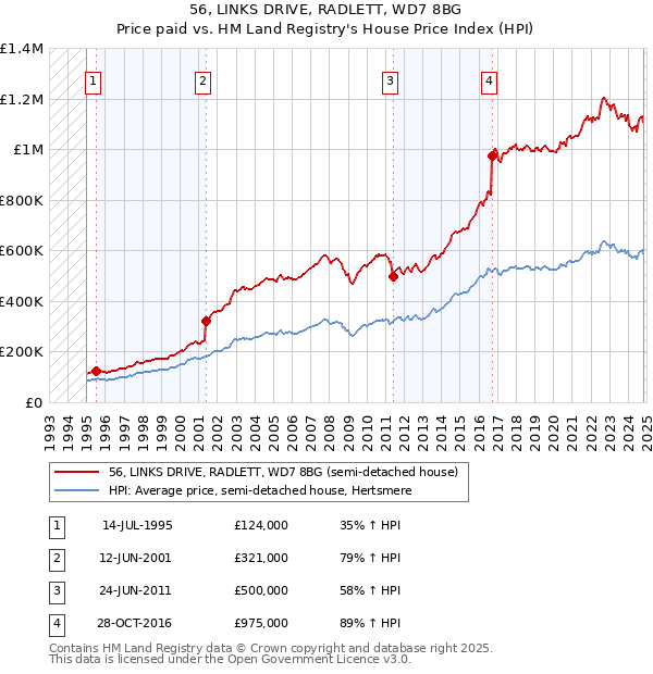 56, LINKS DRIVE, RADLETT, WD7 8BG: Price paid vs HM Land Registry's House Price Index