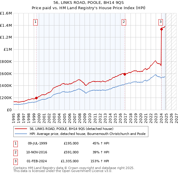 56, LINKS ROAD, POOLE, BH14 9QS: Price paid vs HM Land Registry's House Price Index