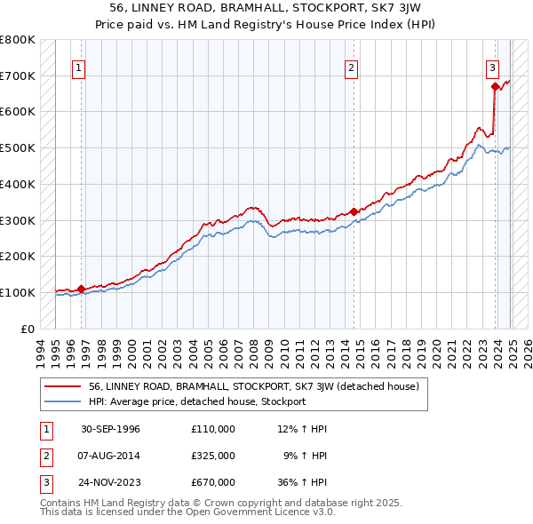 56, LINNEY ROAD, BRAMHALL, STOCKPORT, SK7 3JW: Price paid vs HM Land Registry's House Price Index