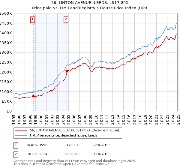 56, LINTON AVENUE, LEEDS, LS17 8PX: Price paid vs HM Land Registry's House Price Index