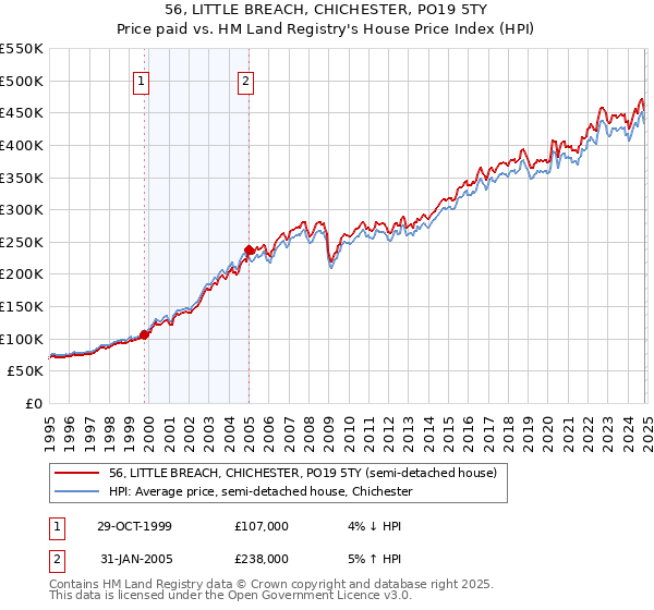 56, LITTLE BREACH, CHICHESTER, PO19 5TY: Price paid vs HM Land Registry's House Price Index