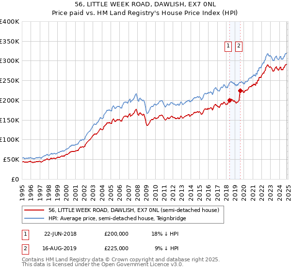 56, LITTLE WEEK ROAD, DAWLISH, EX7 0NL: Price paid vs HM Land Registry's House Price Index