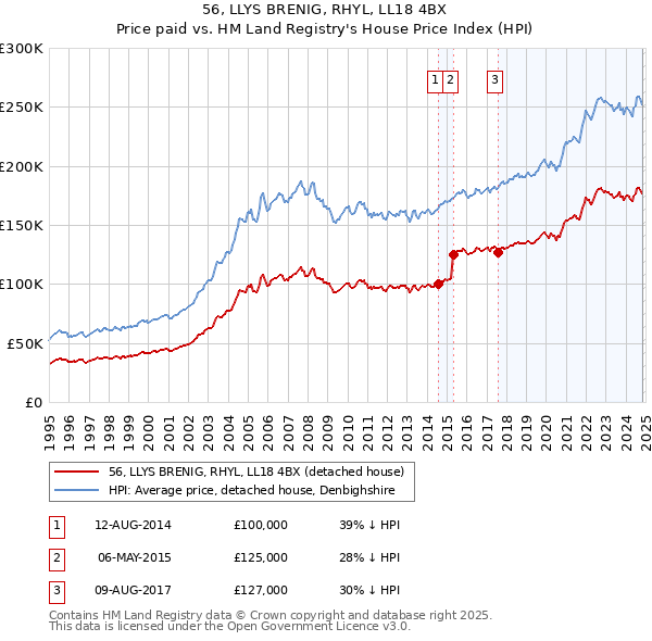 56, LLYS BRENIG, RHYL, LL18 4BX: Price paid vs HM Land Registry's House Price Index