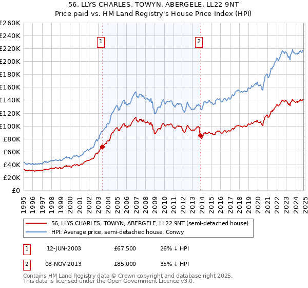 56, LLYS CHARLES, TOWYN, ABERGELE, LL22 9NT: Price paid vs HM Land Registry's House Price Index