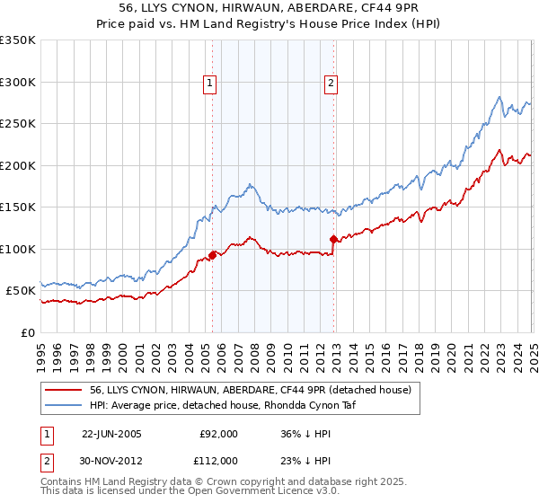 56, LLYS CYNON, HIRWAUN, ABERDARE, CF44 9PR: Price paid vs HM Land Registry's House Price Index