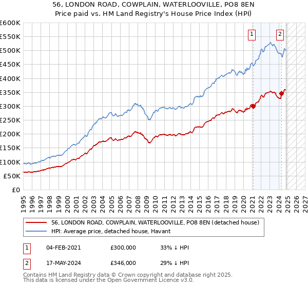 56, LONDON ROAD, COWPLAIN, WATERLOOVILLE, PO8 8EN: Price paid vs HM Land Registry's House Price Index