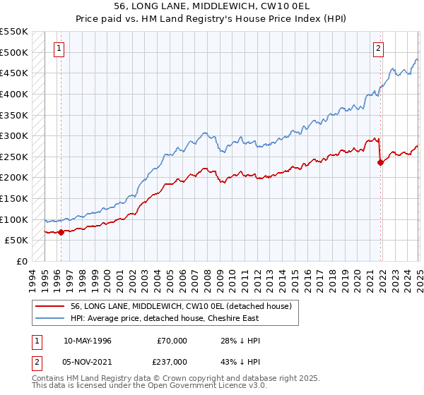 56, LONG LANE, MIDDLEWICH, CW10 0EL: Price paid vs HM Land Registry's House Price Index