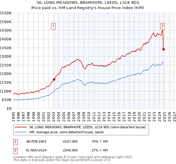 56, LONG MEADOWS, BRAMHOPE, LEEDS, LS16 9DS: Price paid vs HM Land Registry's House Price Index